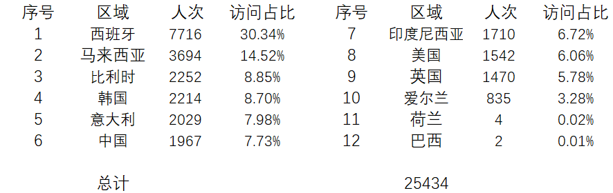 登陆点数据.png